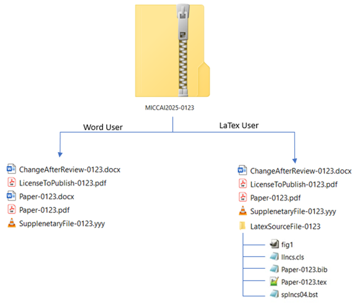 Camera-ready Files Structure & Naming Convention